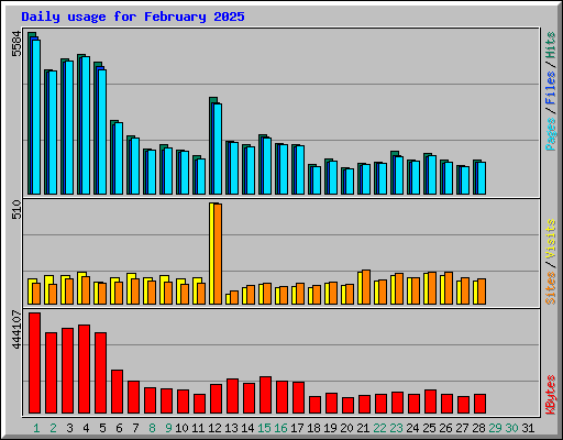 Daily usage for February 2025