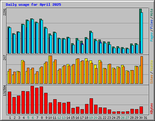 Daily usage for April 2025