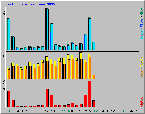 Daily usage for June 2025