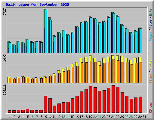 Daily usage for September 2025
