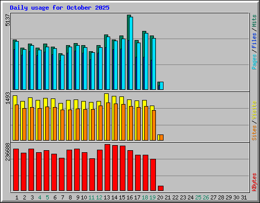 Daily usage for October 2025