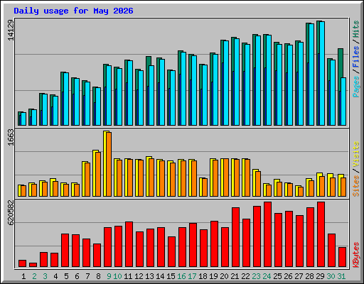 Daily usage for May 2026