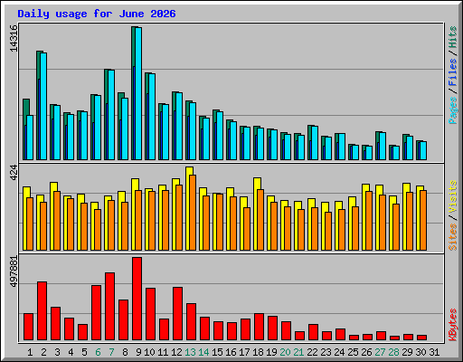 Daily usage for June 2026