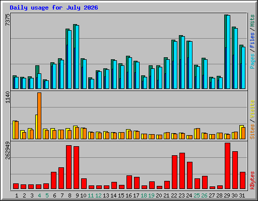Daily usage for July 2026