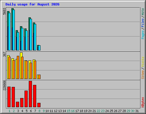 Daily usage for August 2026