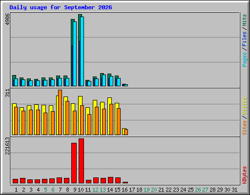 Daily usage for September 2026