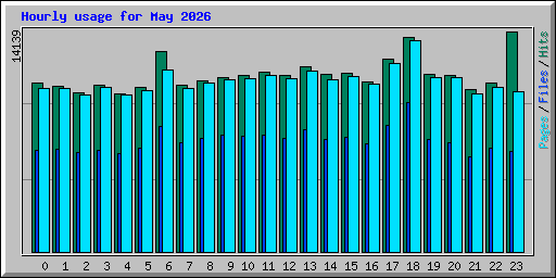 Hourly usage for May 2026