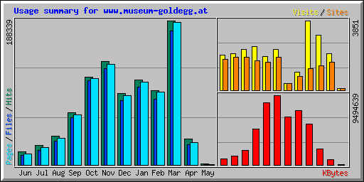 Usage summary for www.museum-goldegg.at