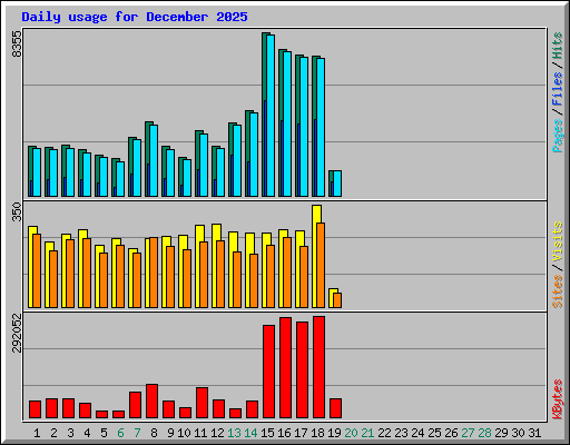 Daily usage for December 2025