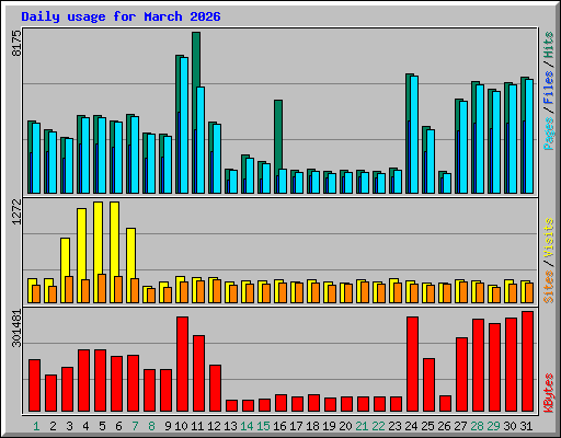 Daily usage for March 2026