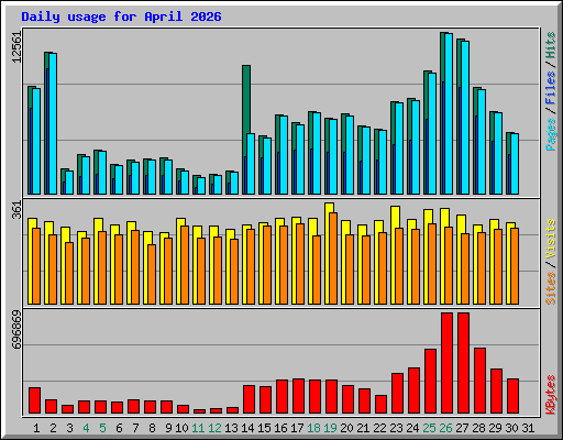 Daily usage for April 2026
