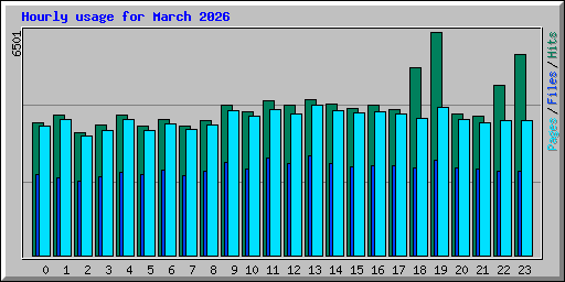 Hourly usage for March 2026
